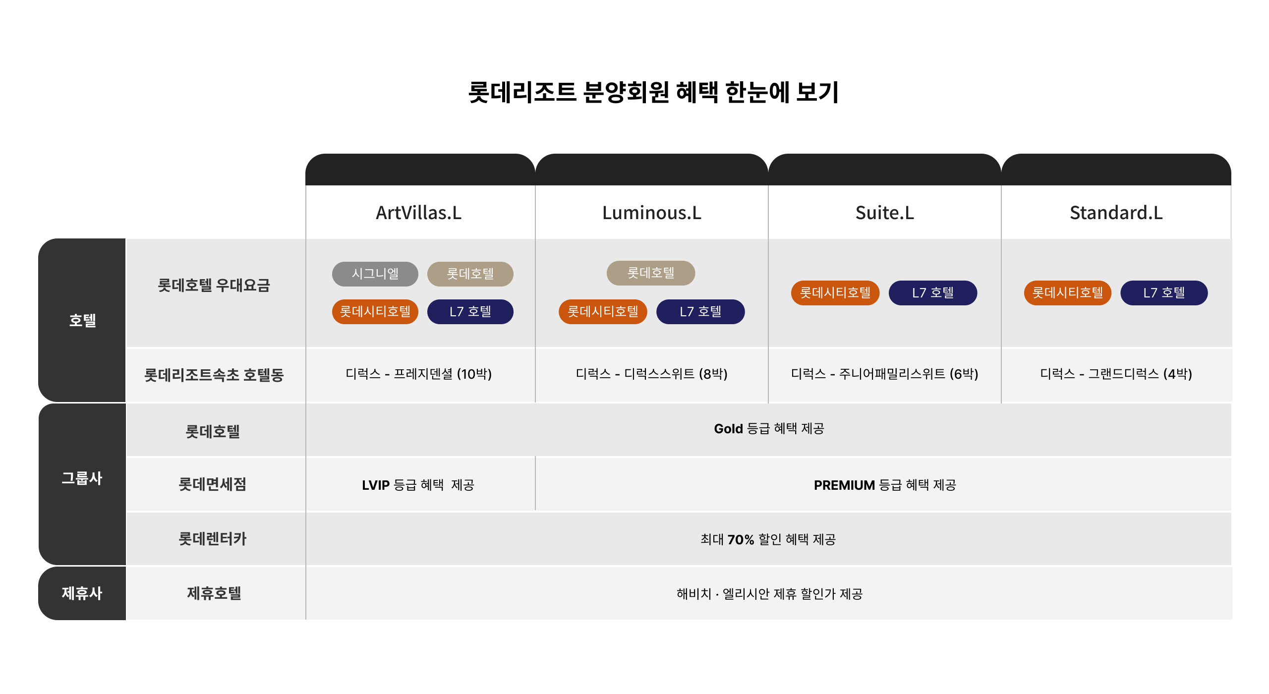 롯데리조트 분양회원 호텔 제휴혜택 요약 정보