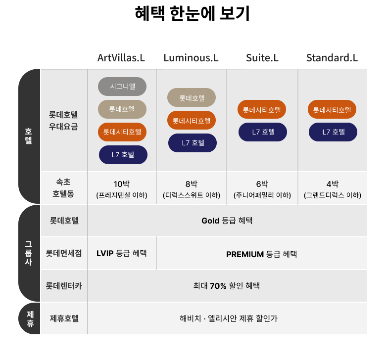 롯데리조트 분양회원 호텔 제휴혜택 요약 정보